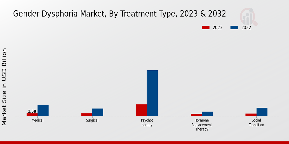 Gender Dysphoria Market Treatment Type Insights