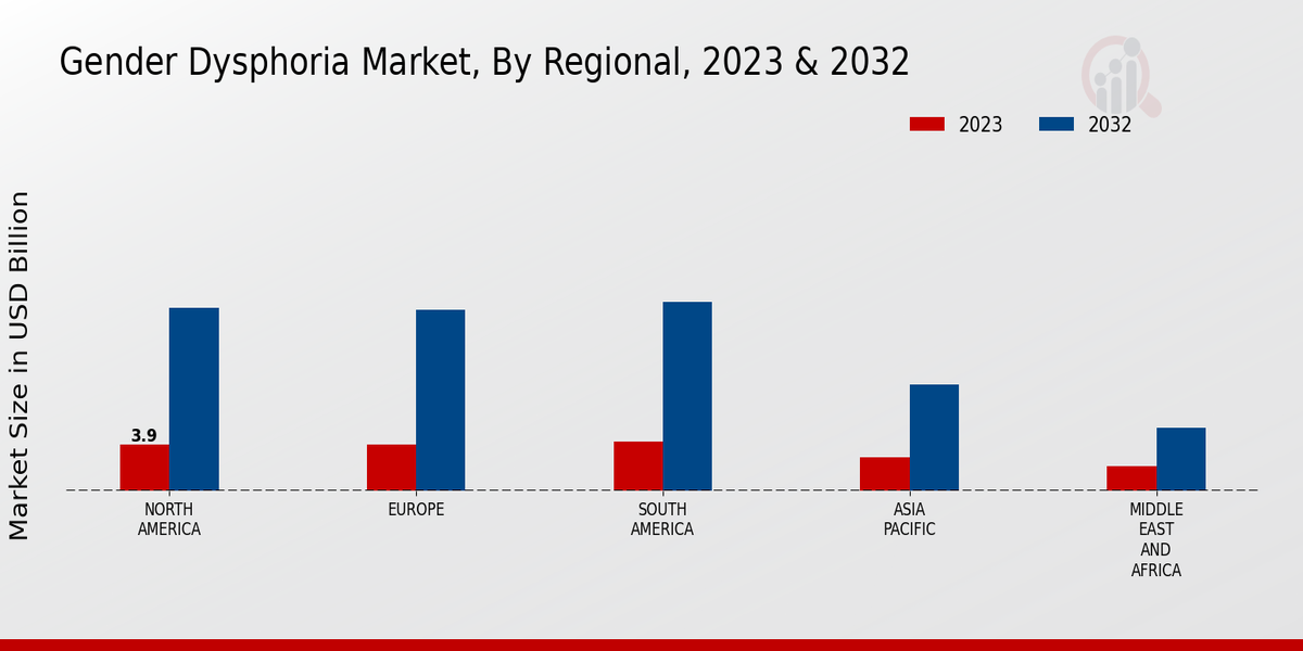 Gender Dysphoria Market Regional Insights