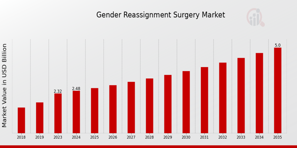 Gender Reassignment Surgery Market size