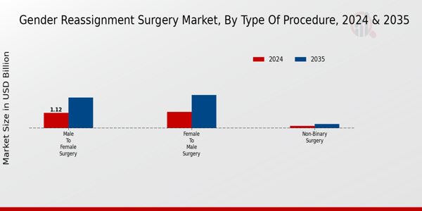 Gender Reassignment Surgery Market Segment