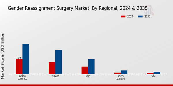 Gender Reassignment Surgery Market Region