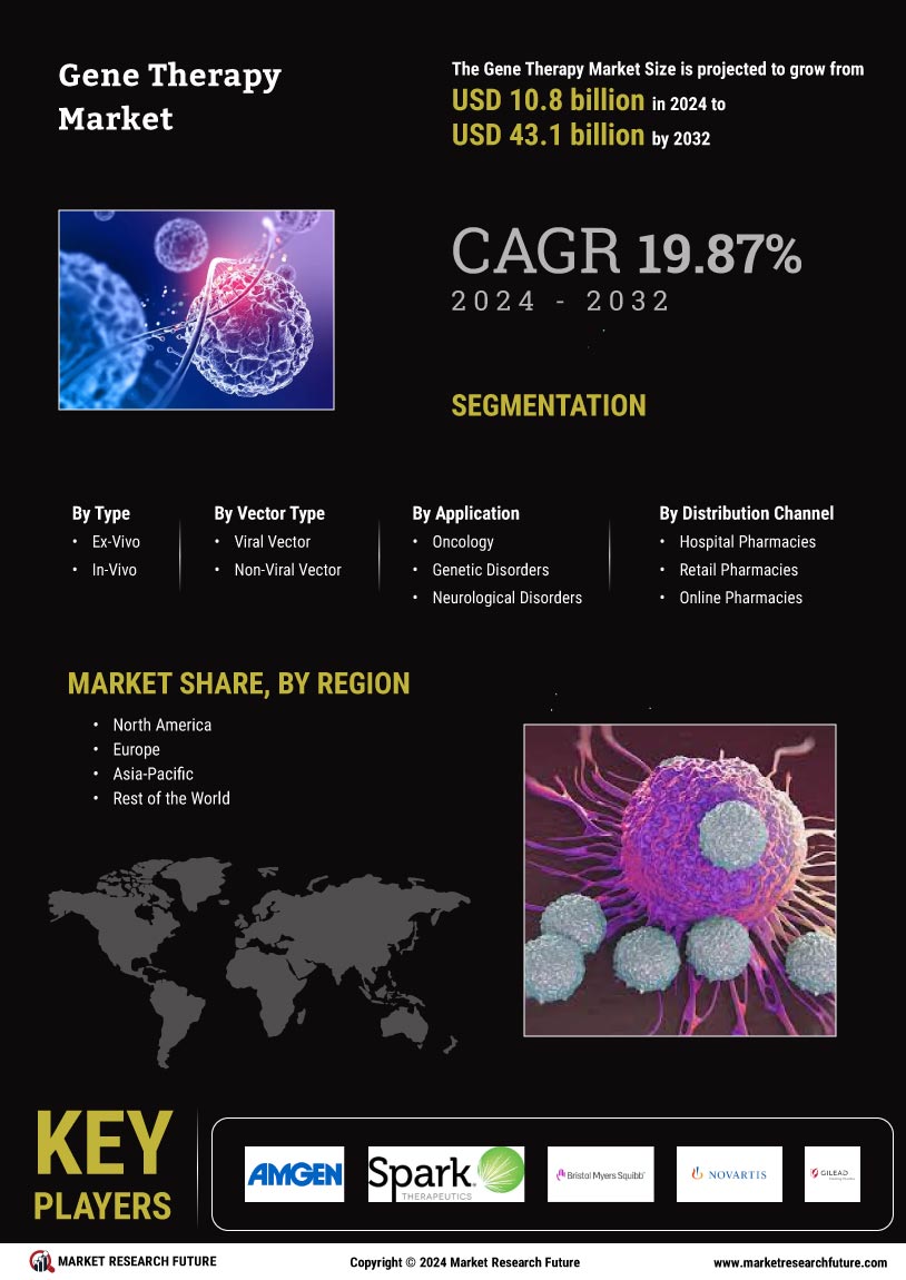 Gene Therapy Market