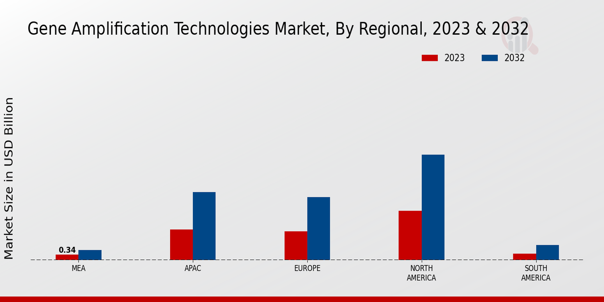 Gene Amplification Technologies Market By Regional Insights  