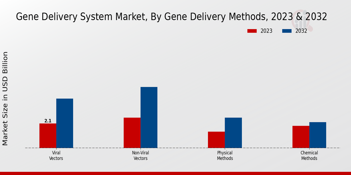 Gene Delivery System Market Gene Delivery Methods Insights