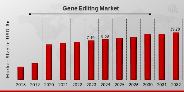 Gene Editing Market2