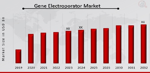 Gene Electroporator Market Overview