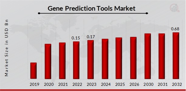  Gene Prediction Tools Market Overview