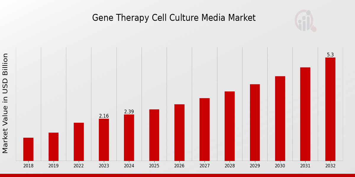 Gene Therapy Cell Culture Media Market Overview