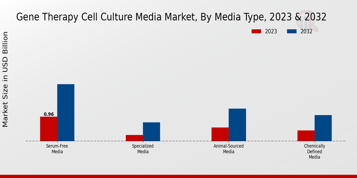 Gene Therapy Cell Culture Media Market By Media Type