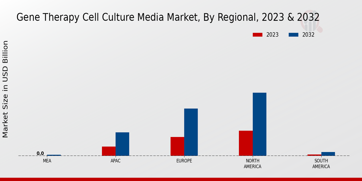 Gene Therapy Cell Culture Media Market By Region