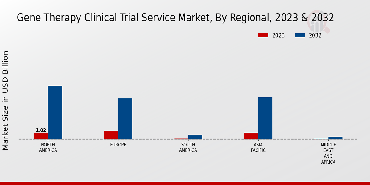 Gene Therapy Clinical Trial Service Market 3