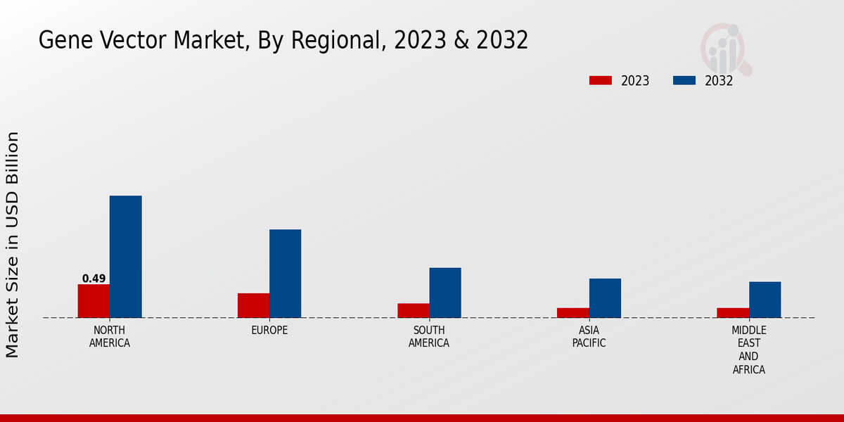 Gene Vector Market Regional Insights   