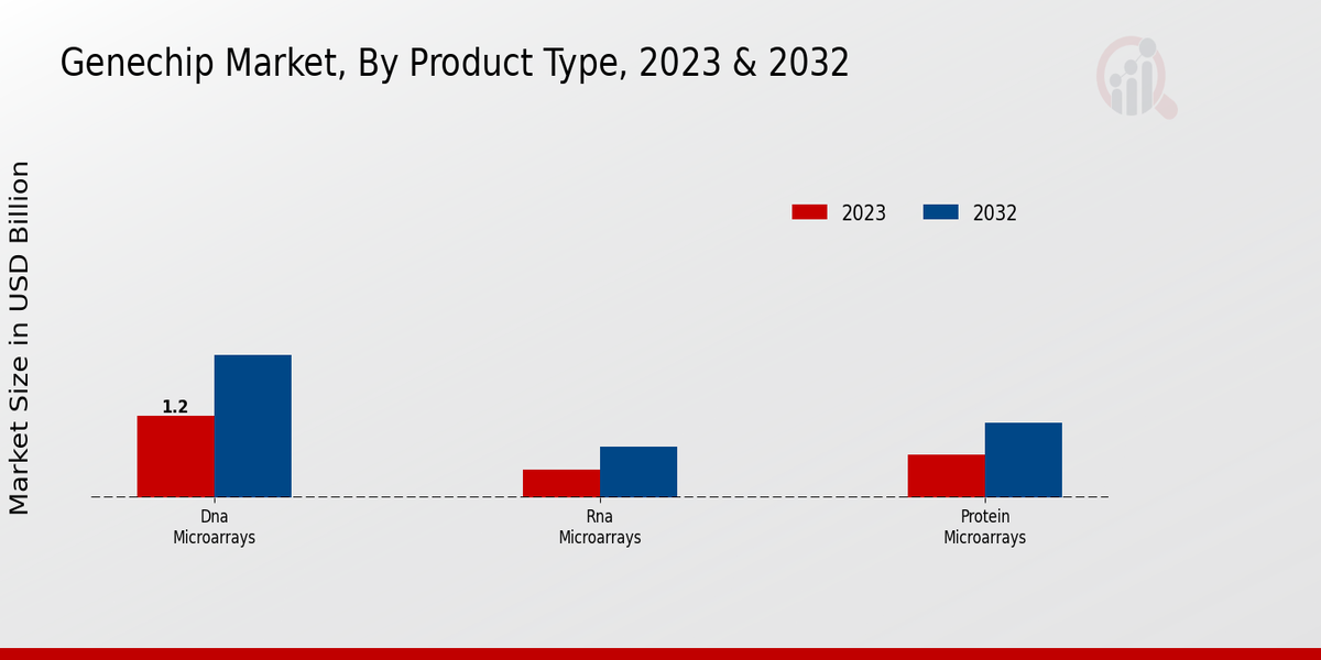 Gene Chip Market 