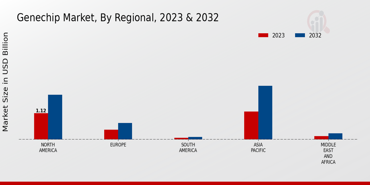 Gene Chip Market 3