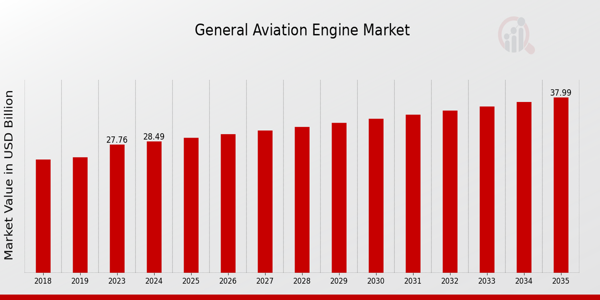 General Aviation Engine Market size