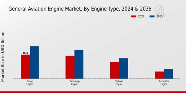 General Aviation Engine Market Segment