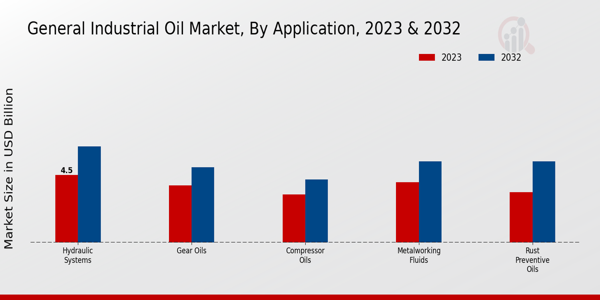 General Industrial Oil Market Application Insights