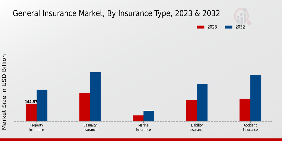 General Insurance Market By type