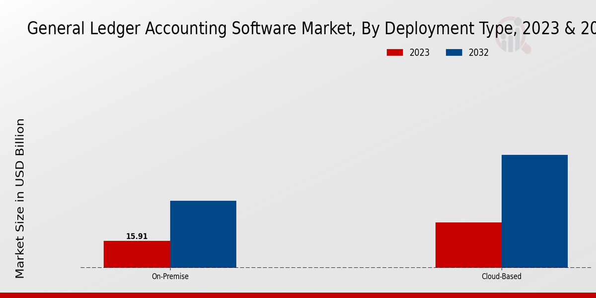 General Ledger Accounting Software Market Deployment Type