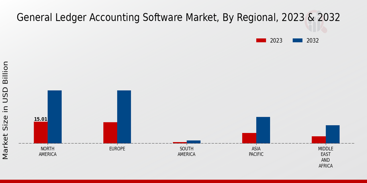 General Ledger Accounting Software Market Regional 