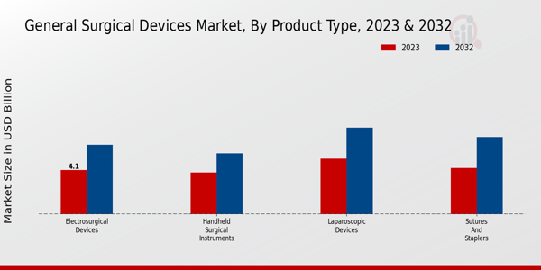 General Surgical Devices Market Product Type Insights  