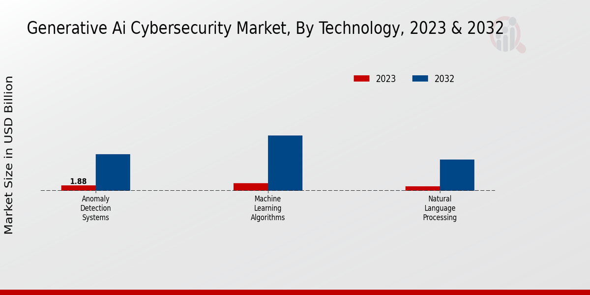 Generative AI Cybersecurity Market Technology Insights  