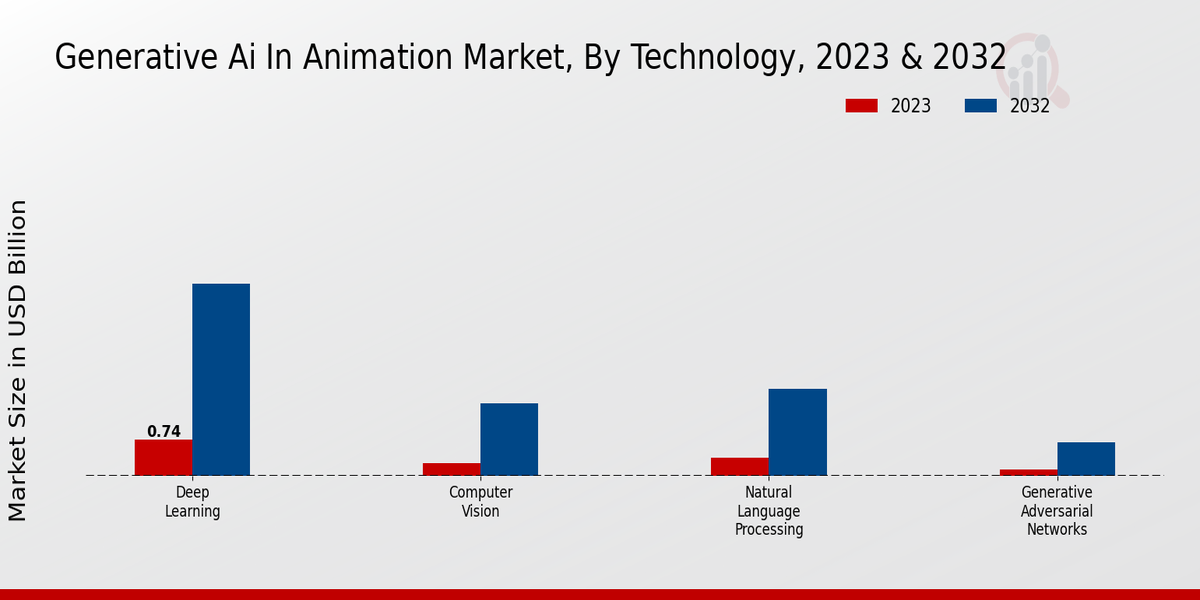 Generative AI in Animation Market Technology Insights