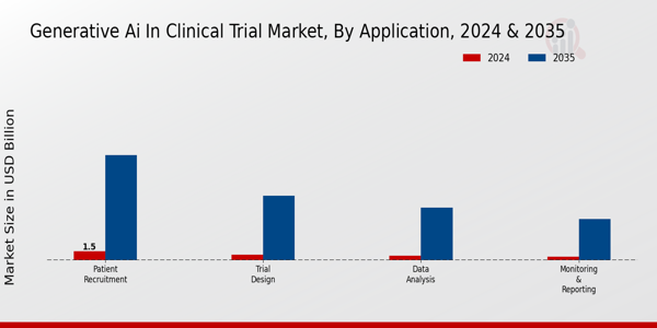 Generative Ai In Clinical Trial Market Segment