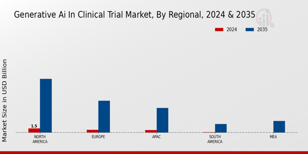 Generative Ai In Clinical Trial Market Region