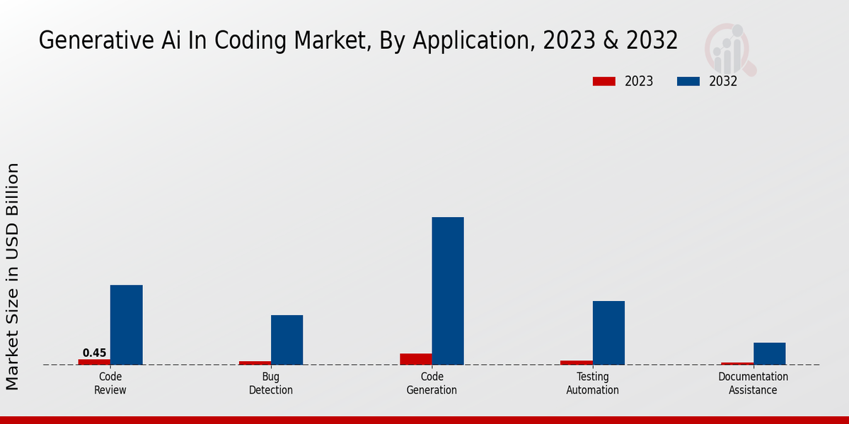 Generative AI in Coding Market Application Insights