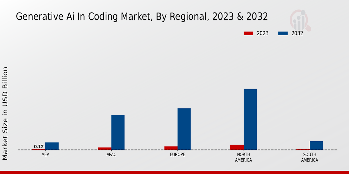 Generative AI in Coding Market Regional Insights