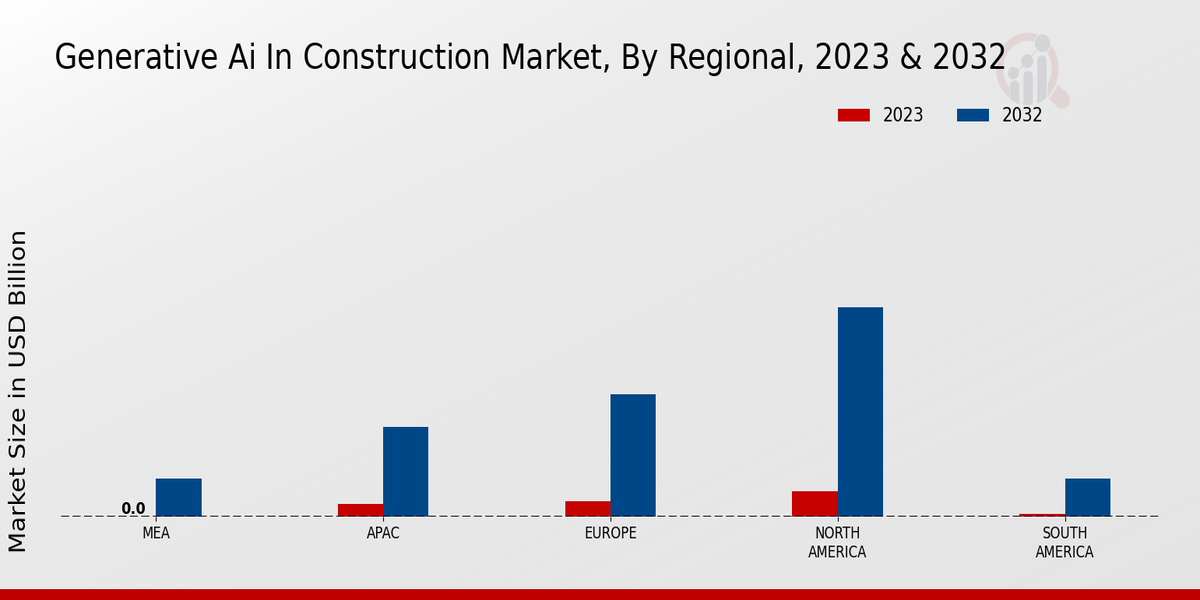 Generative AI in Construction Market Regional Insights   