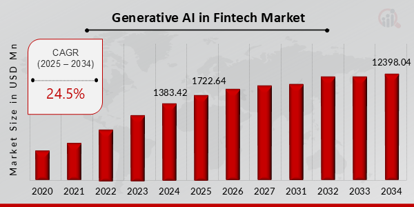 Generative AI in Fintech Market