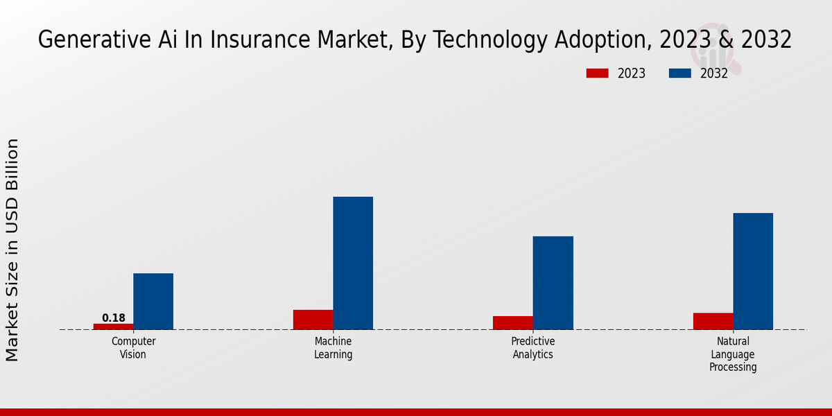 Generative AI In Insurance Market Technology Adoption Insights  