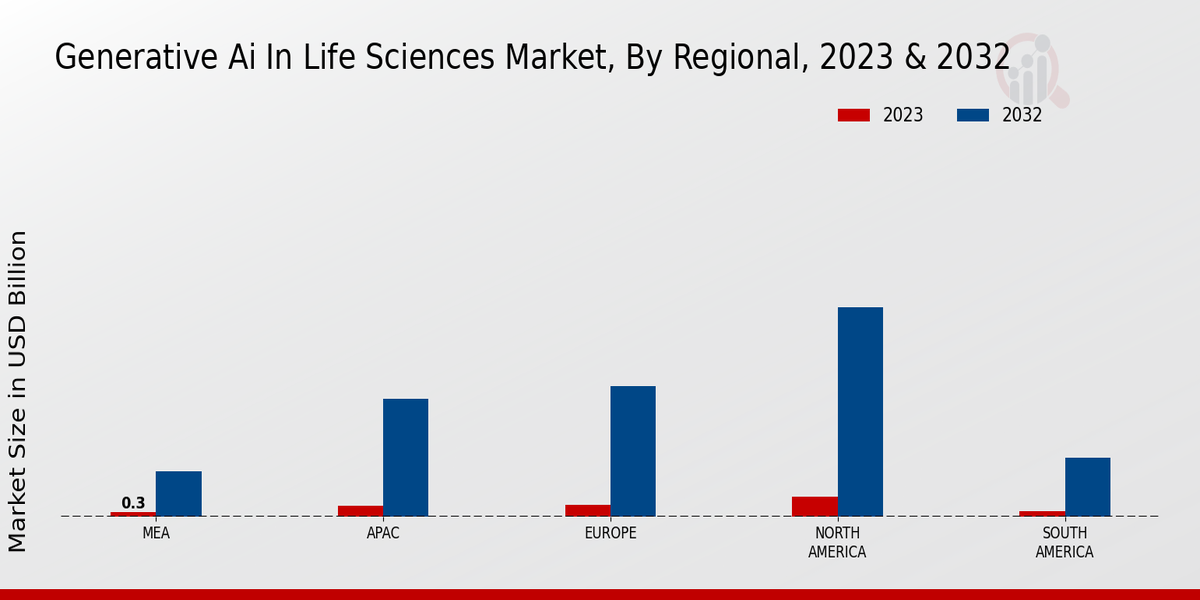 Generative AI in Life Sciences Market Regional Insights