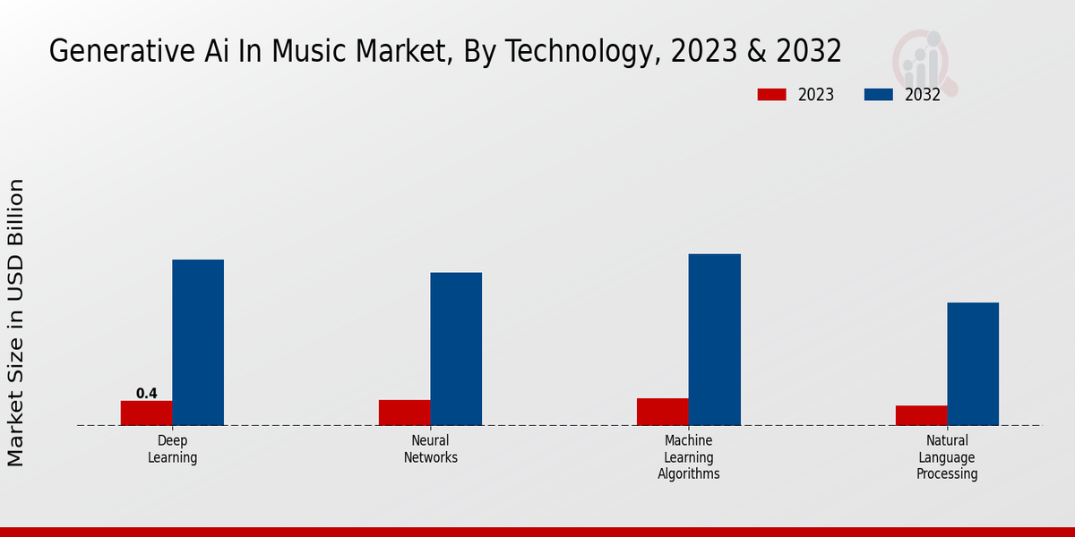 Generative AI in Music Market Type Insights