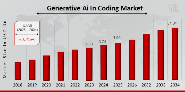 Generative Ai In Coding Market Overview (2025-2034)