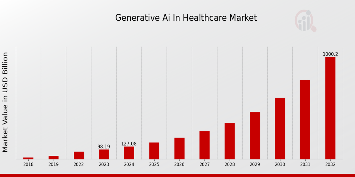 Generative AI In Healthcare Market Overview