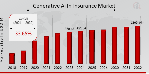 Global Generative AI In Insurance Market Overview