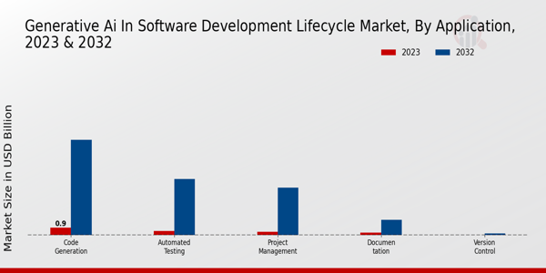 Generative Ai In Software Development Lifecycle Market Insights