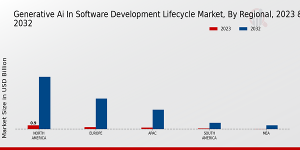 Generative Ai In Software Development Lifecycle Market Regional Insights 