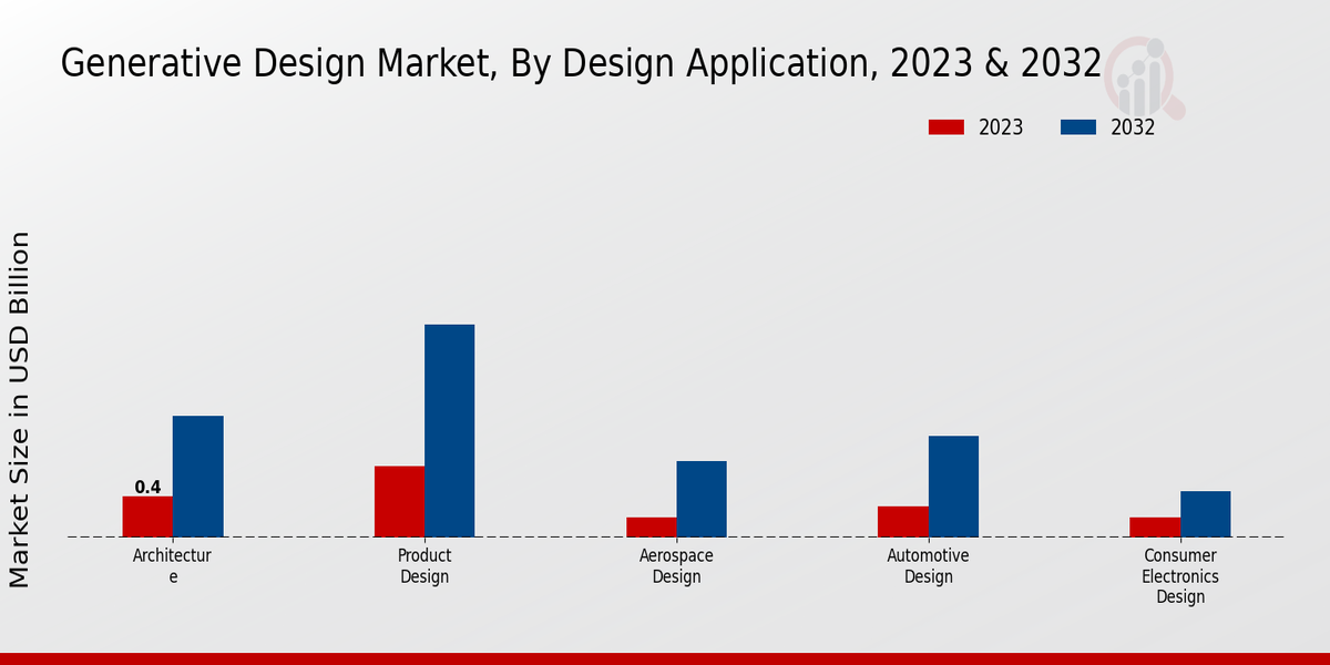 Generative Design Market Design Application Insights   