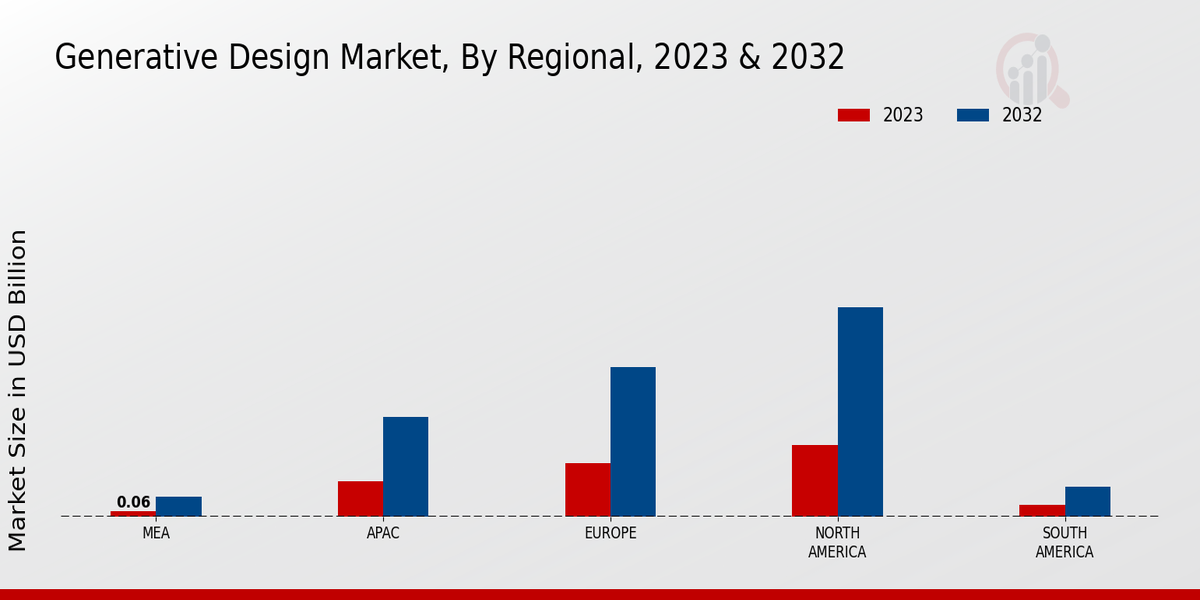 Generative Design Market Regional Insights   