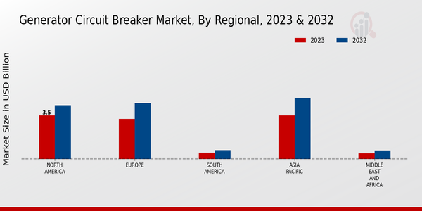 Generator Circuit Breaker Market, by Region 2023 & 2032