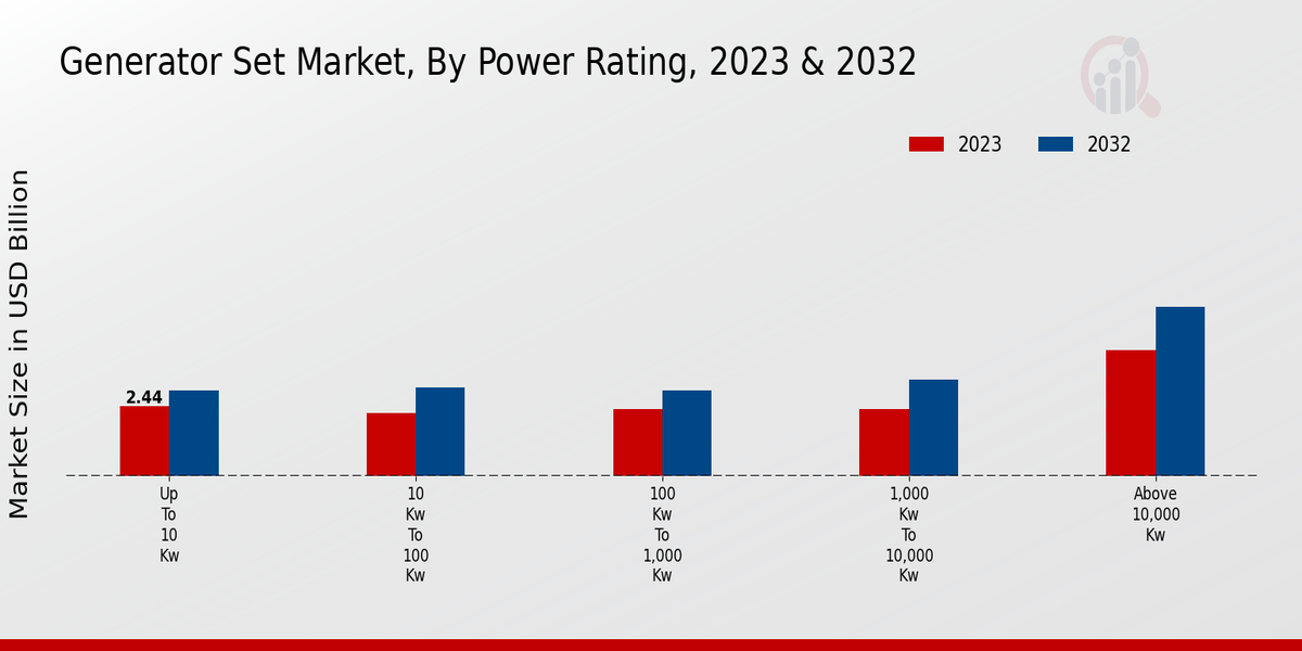 Generator Set Market Segment Insights