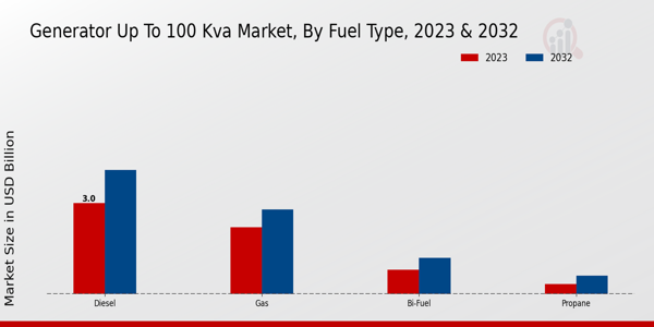 Generator Up to 100 kVA Market by Fuel Type