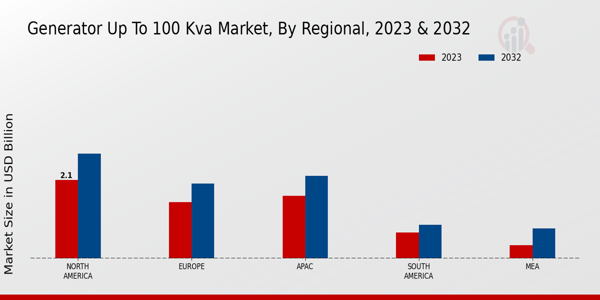 Generator Up to 100 kVA Market By Region