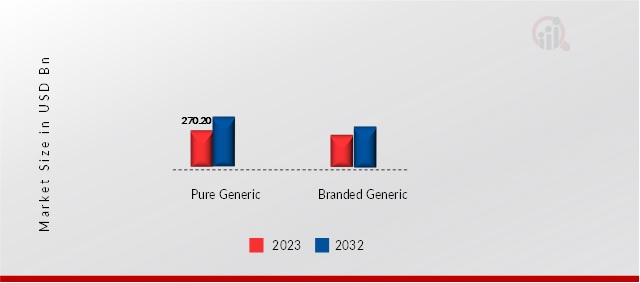 Generic Drugs Market, by Brand, 2023 & 2032