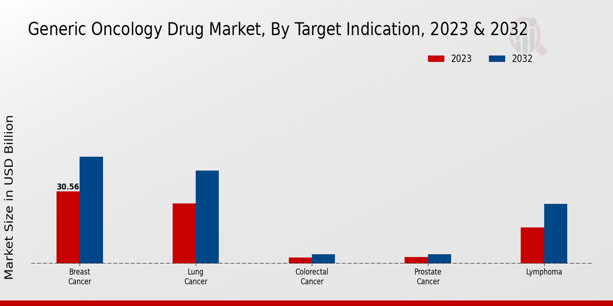 Generic Oncology Drug Market 2