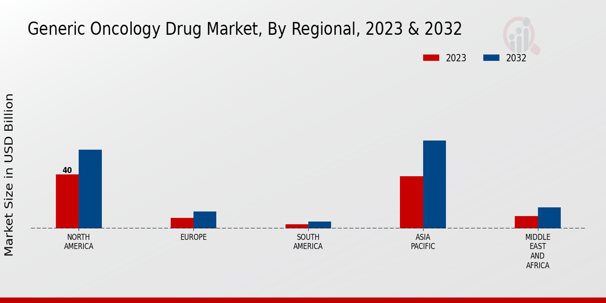 Generic Oncology Drug Market 3